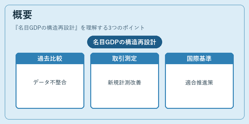 概要（名目GDPの構造再設計）の図解