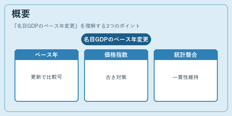 概要(名目GDPのベース年変更)の図解