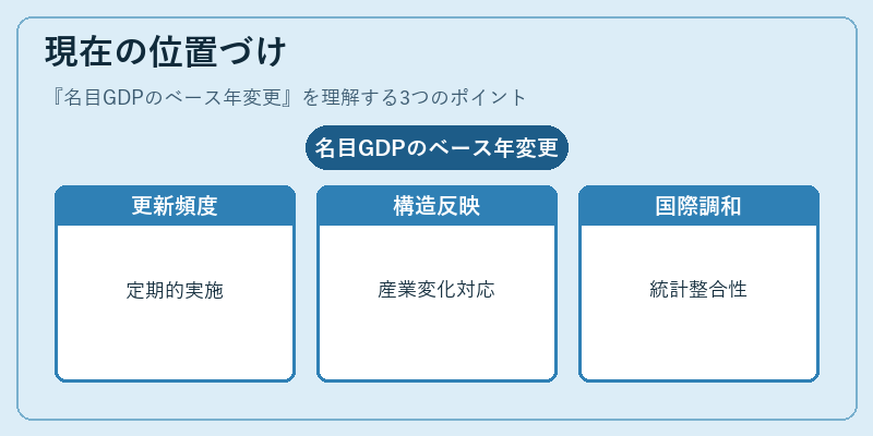 現在の位置づけ(名目GDPのベース年変更)の図解