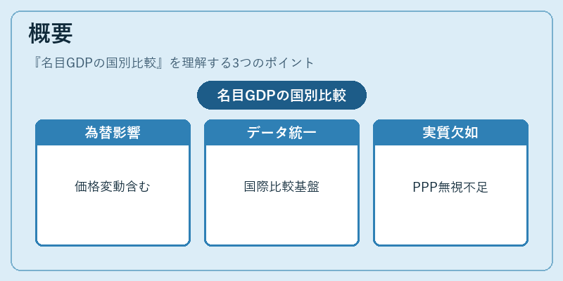 概要（名目GDPの国別比較）の図解