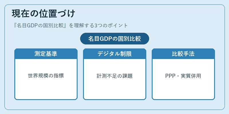 現在の位置づけ（名目GDPの国別比較）の図解