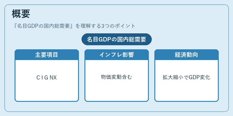 概要(名目GDPの国内総需要)の図解