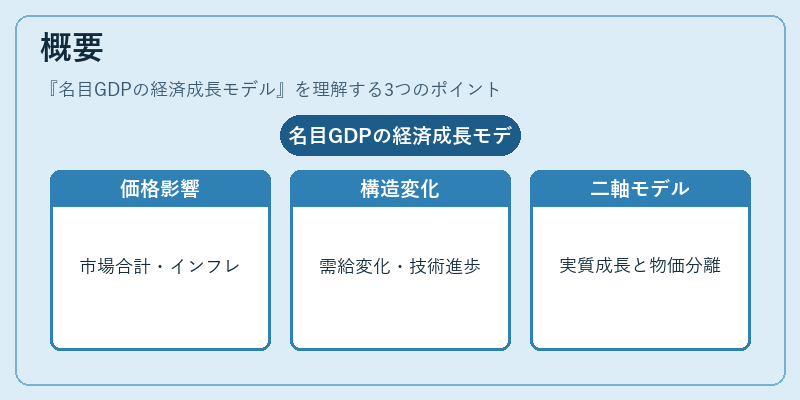 概要（名目GDPの経済成長モデル）の図解