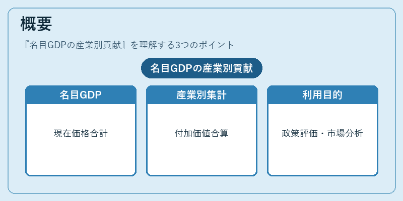 概要（名目GDPの産業別貢献）の図解
