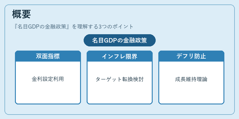 概要（名目GDPの金融政策）の図解