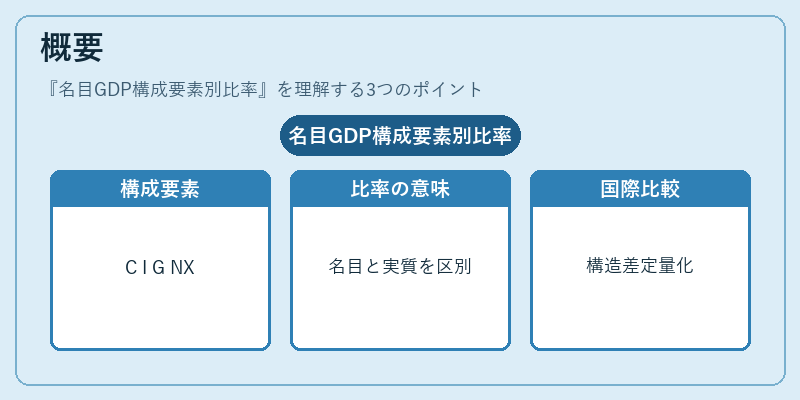 概要（名目GDP構成要素別比率）の図解