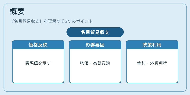 概要（名目貿易収支）の図解