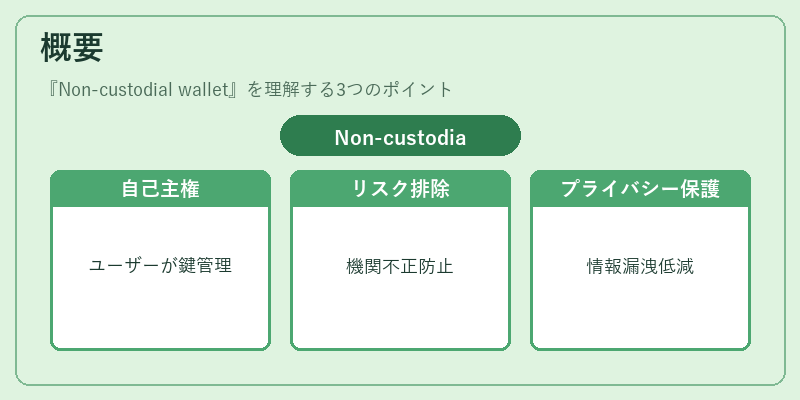 概要（Non‑custodial wallet）の図解