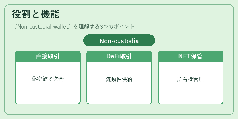 役割と機能（Non‑custodial wallet）の図解