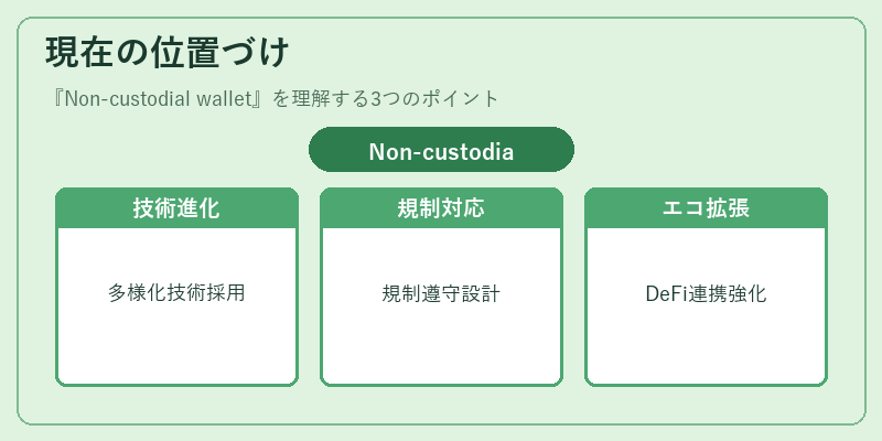 現在の位置づけ（Non‑custodial wallet）の図解