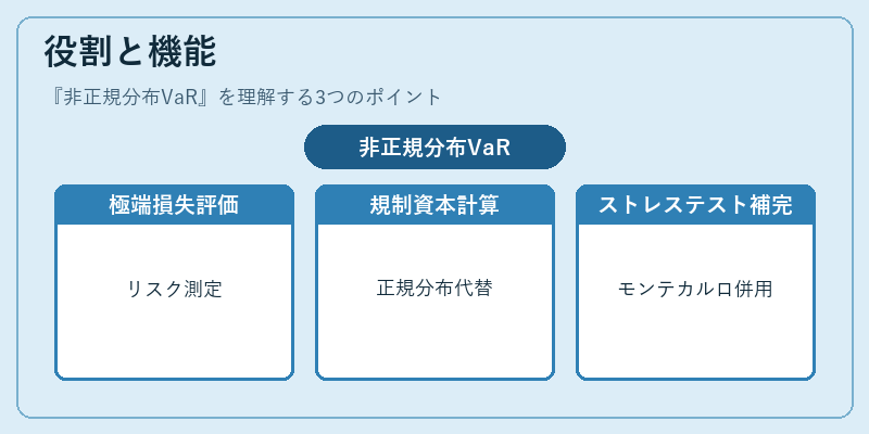 役割と機能(非正規分布VaR)の図解
