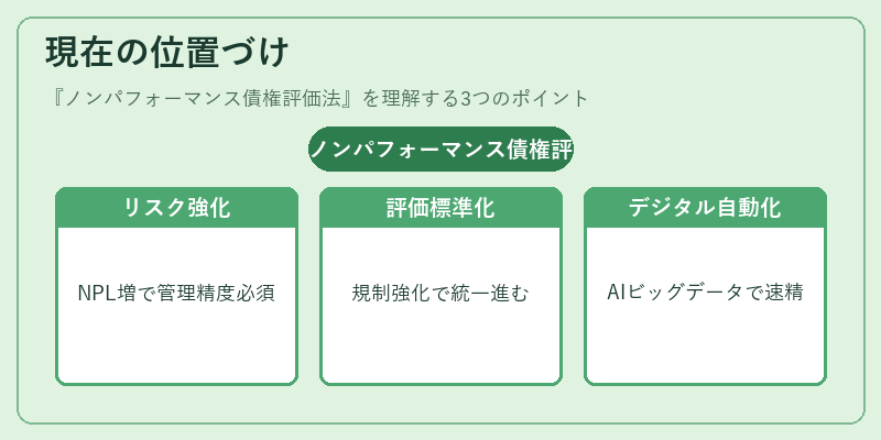 現在の位置づけ(ノンパフォーマンス債権評価法)の図解