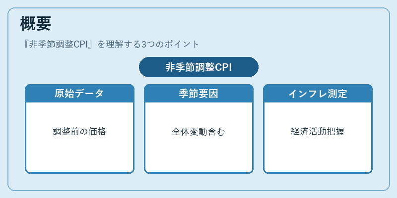概要（非季節調整CPI）の図解
