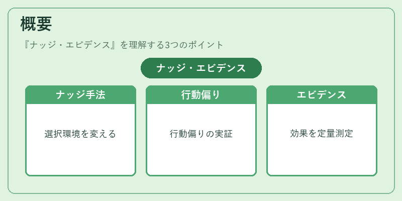 概要（ナッジ・エビデンス）の図解