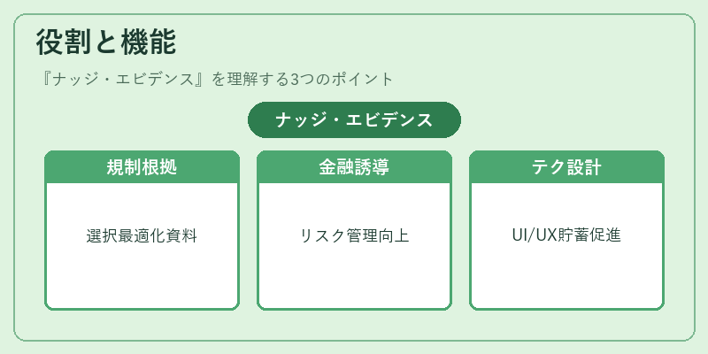 役割と機能（ナッジ・エビデンス）の図解