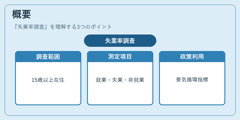 概要（失業率調査）の図解