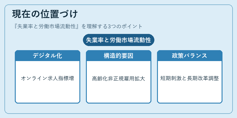 現在の位置づけ(失業率と労働市場流動性)の図解