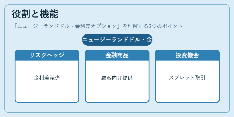 役割と機能（ニュージーランドドル・金利差オプション）の図解