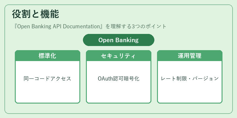 役割と機能（Open Banking API Documentation）の図解
