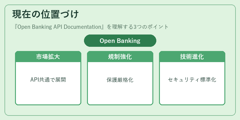 現在の位置づけ（Open Banking API Documentation）の図解