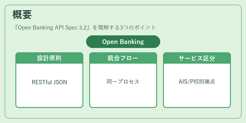 概要（Open Banking API Spec 3.2）の図解