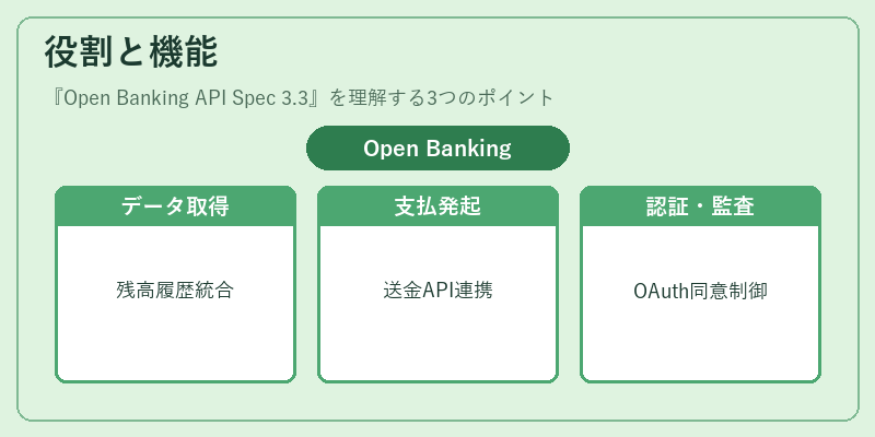 役割と機能（Open Banking API Spec 3.3）の図解