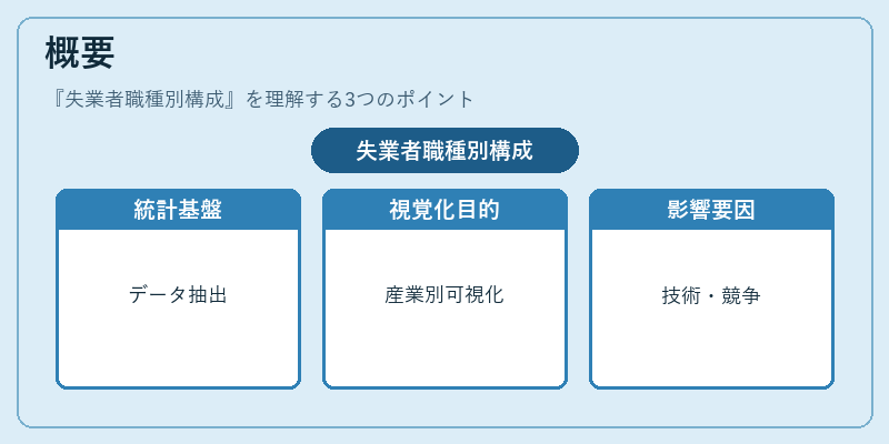 概要（失業者職種別構成）の図解