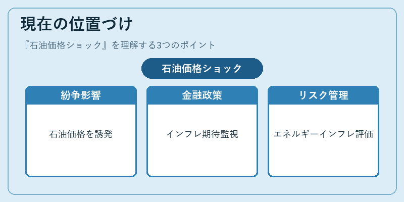 現在の位置づけ(石油価格ショック)の図解