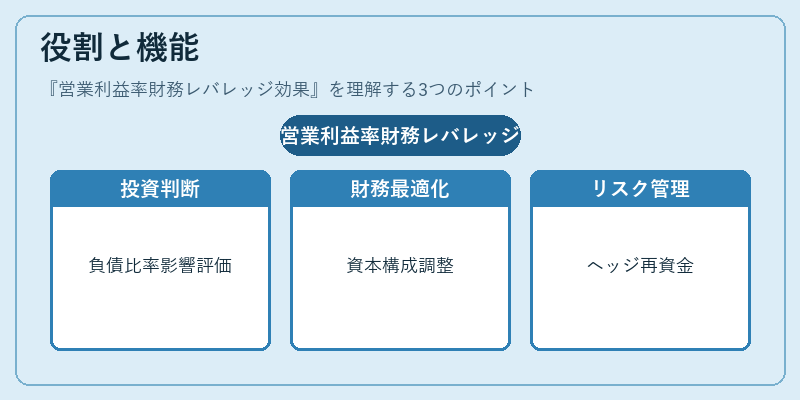 役割と機能（営業利益率財務レバレッジ効果）の図解