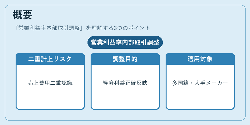 概要(営業利益率内部取引調整)の図解