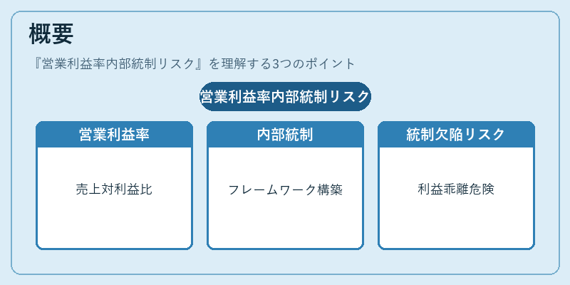 概要（営業利益率内部統制リスク）の図解