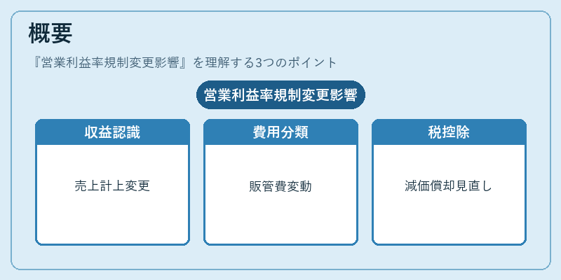 概要(営業利益率規制変更影響)の図解
