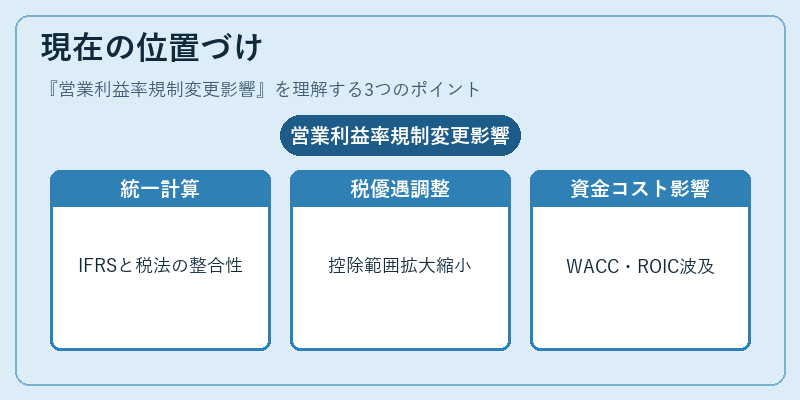 現在の位置づけ(営業利益率規制変更影響)の図解