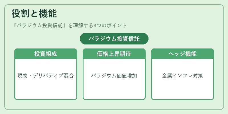 役割と機能（パラジウム投資信託）の図解