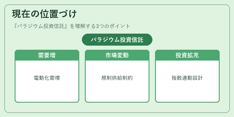 現在の位置づけ（パラジウム投資信託）の図解
