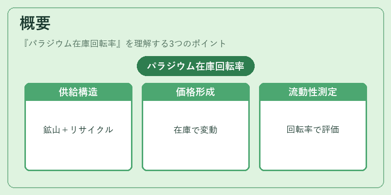 概要（パラジウム在庫回転率）の図解