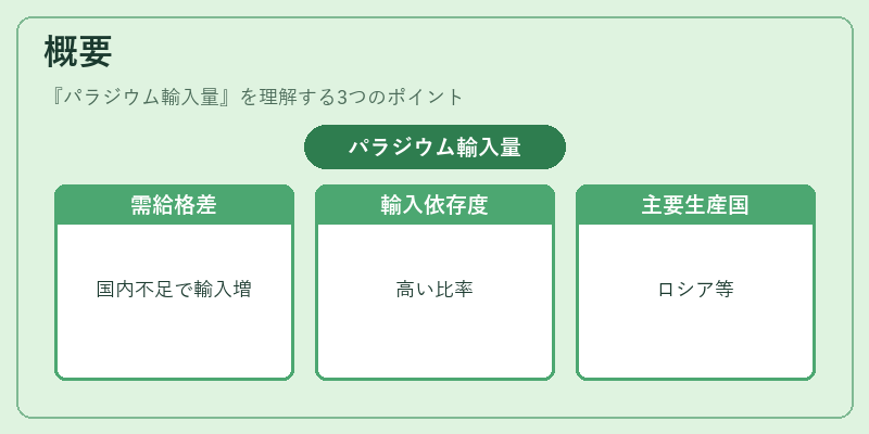 概要（パラジウム輸入量）の図解