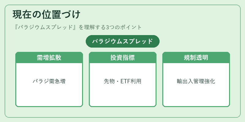 現在の位置づけ（パラジウムスプレッド）の図解