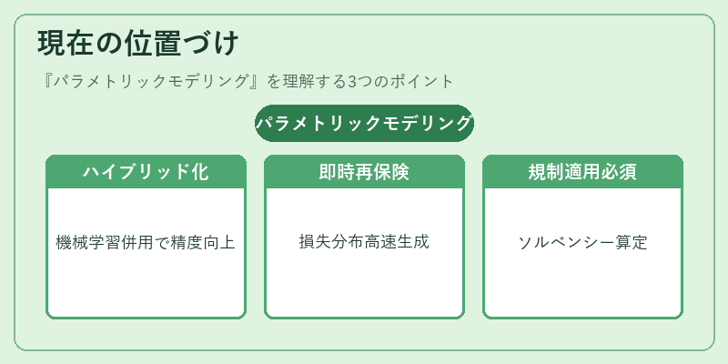 現在の位置づけ（パラメトリックモデリング）の図解