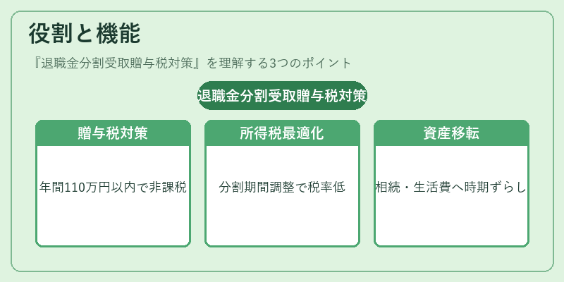 役割と機能（退職金分割受取贈与税対策）の図解