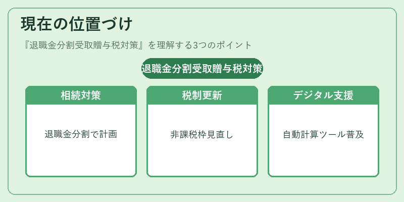 現在の位置づけ（退職金分割受取贈与税対策）の図解