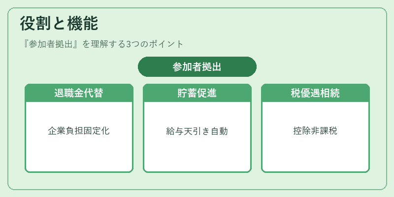 役割と機能(参加者拠出)の図解