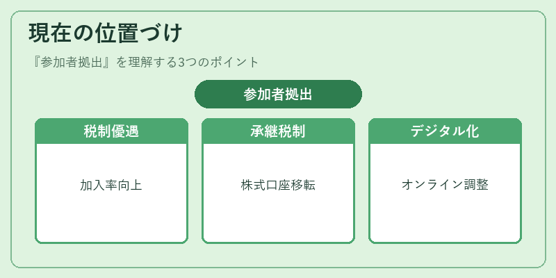 現在の位置づけ(参加者拠出)の図解