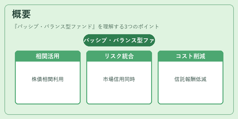 概要（パッシブ・バランス型ファンド）の図解