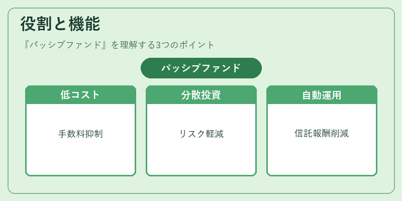 役割と機能（パッシブファンド）の図解