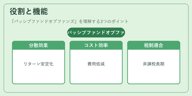 役割と機能（パッシブファンドオブファンズ）の図解