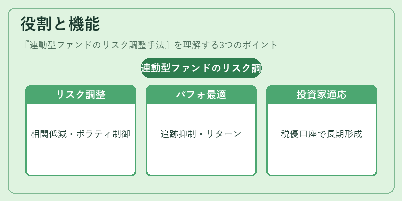 役割と機能（連動型ファンドのリスク調整手法）の図解