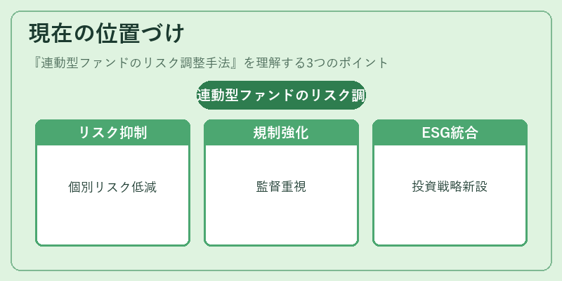 現在の位置づけ（連動型ファンドのリスク調整手法）の図解