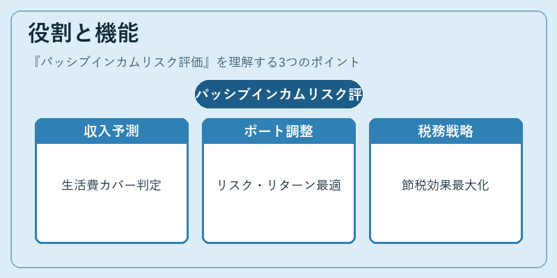 役割と機能(パッシブインカムリスク評価)の図解