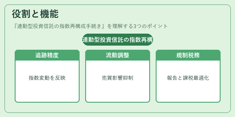 役割と機能（連動型投資信託の指数再構成手続き）の図解